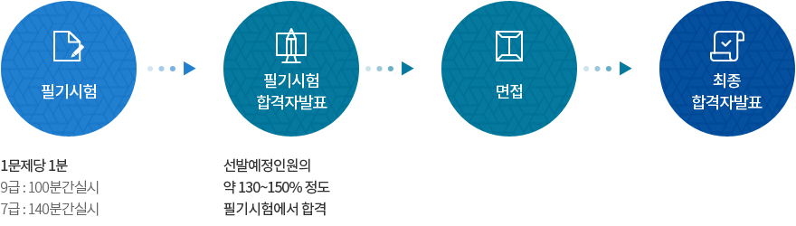 공무원 채용시험