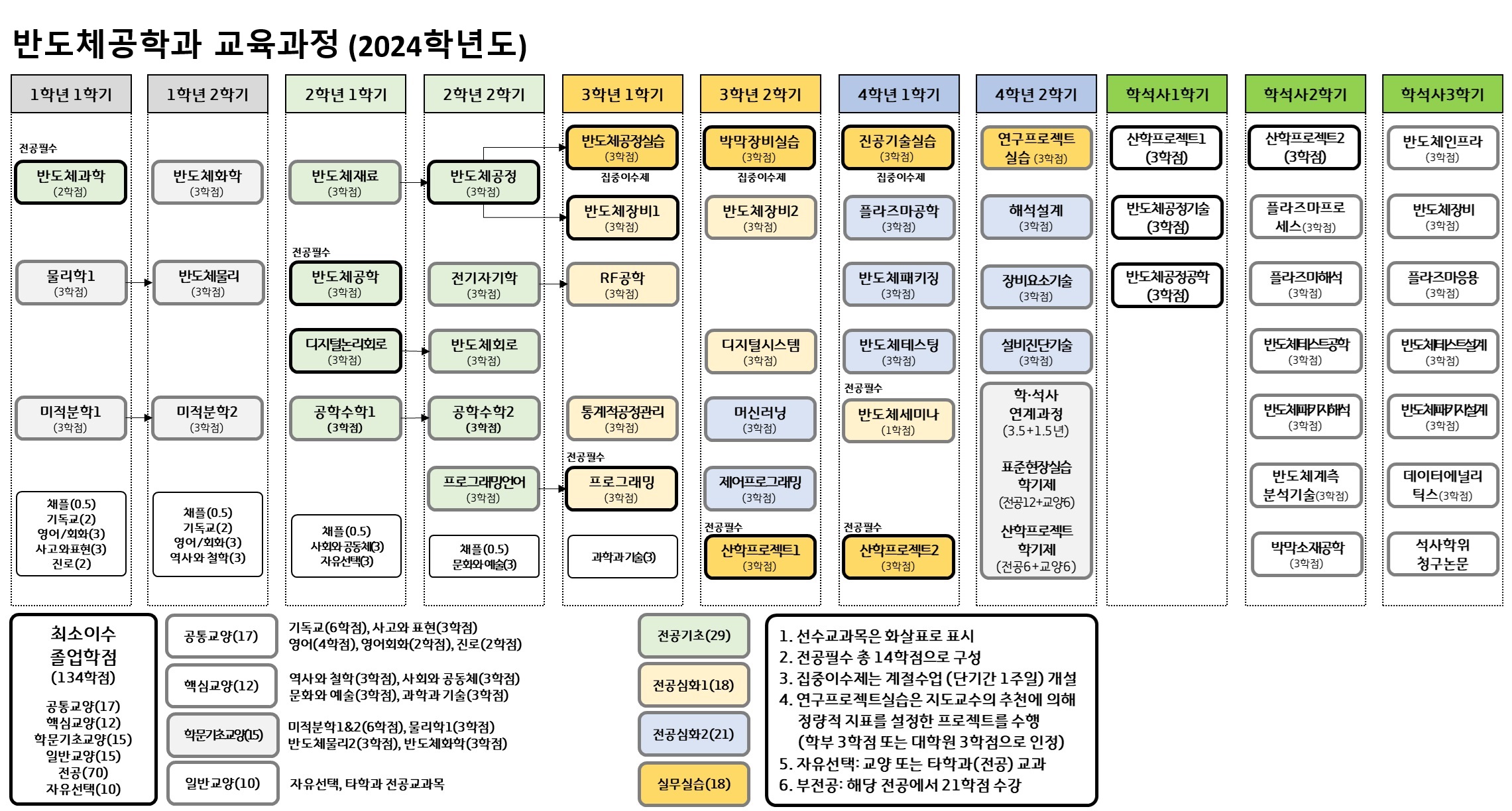 전공이수로드맵